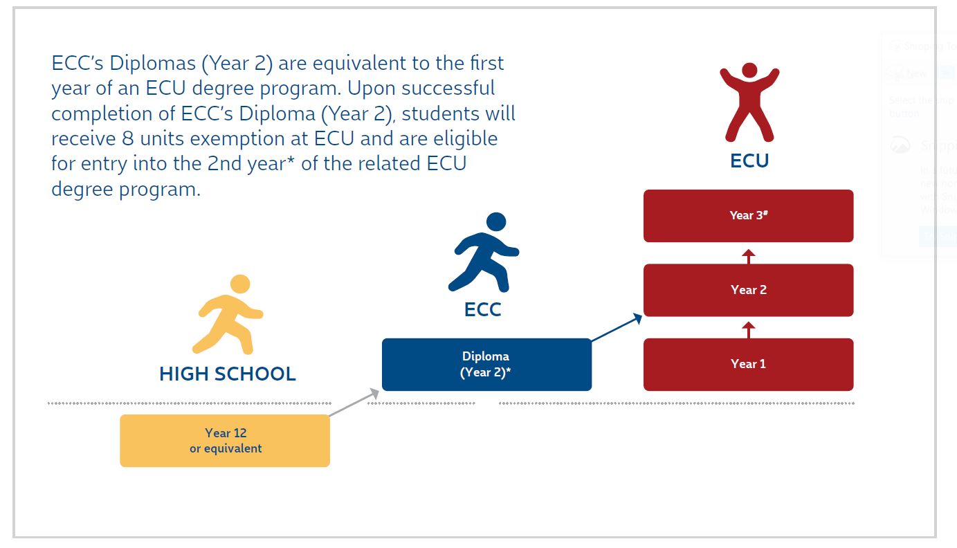 Diagram of ECC diploma pathway
