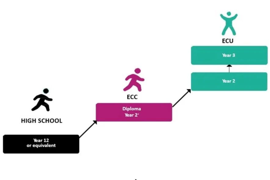 Early offer diagram